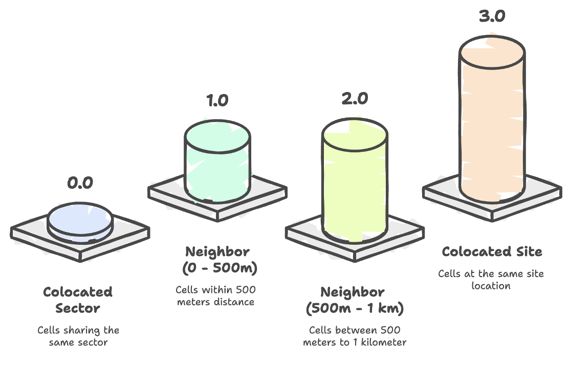 Priority model diagram: four tiers from Collocated Sector Cell (0) through Neighbor bands at 0–500m (1) and 500–1000m (2) up to Collocated Site Cell (3).